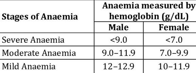 Stages of anemia