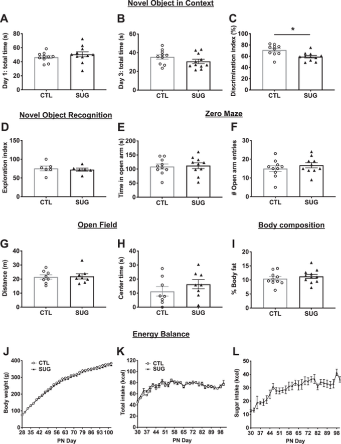 Gut microbial taxa elevated by dietary sugar disrupt memory function