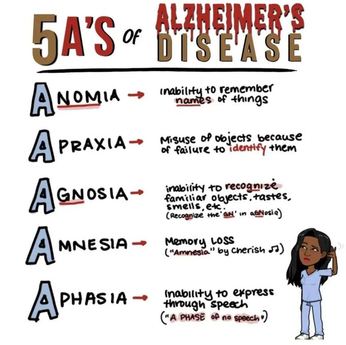 5 A's of Alzheimer's Disease