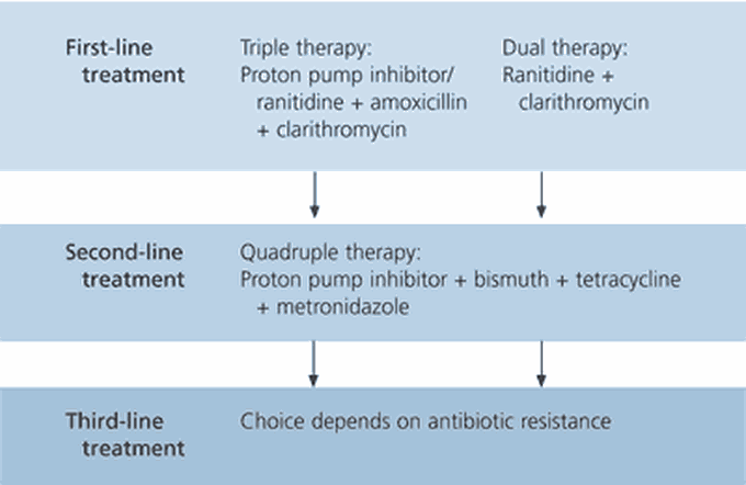 Treatment Regimen for Helicobacter Pylori infection