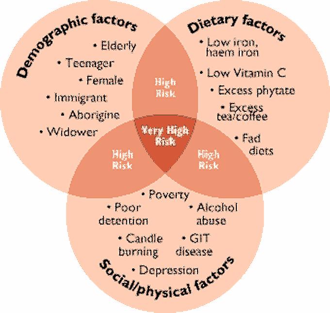 Anemia