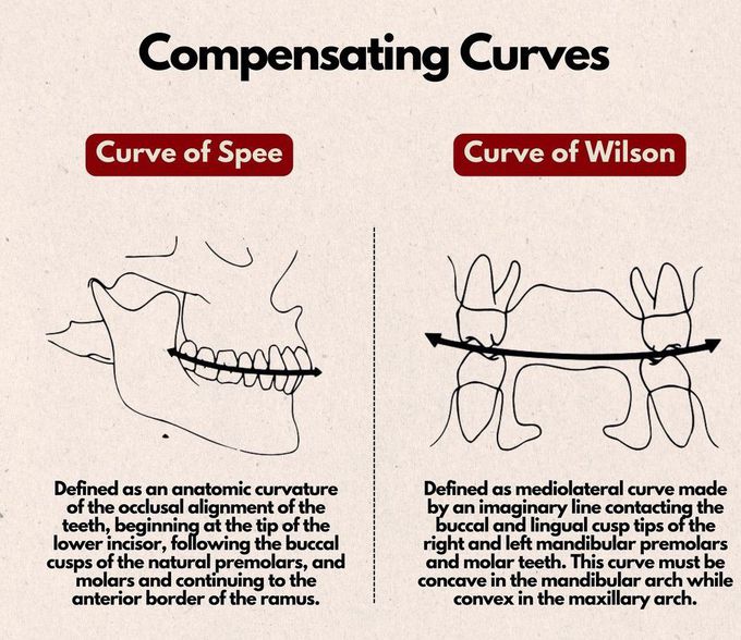 Compensating Curves