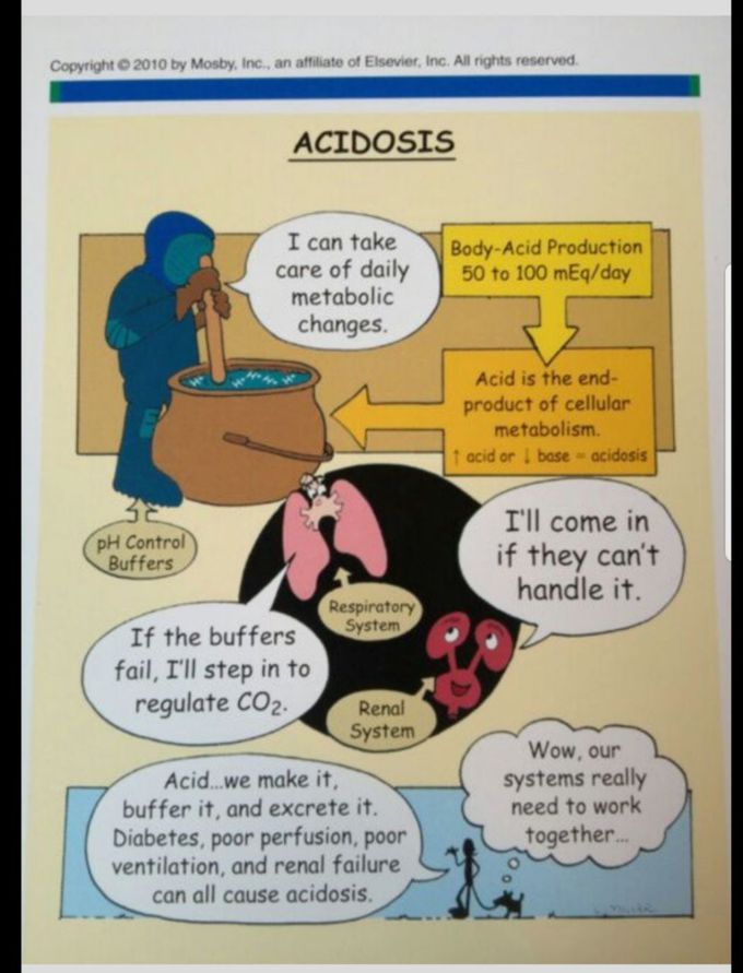 Acidosis