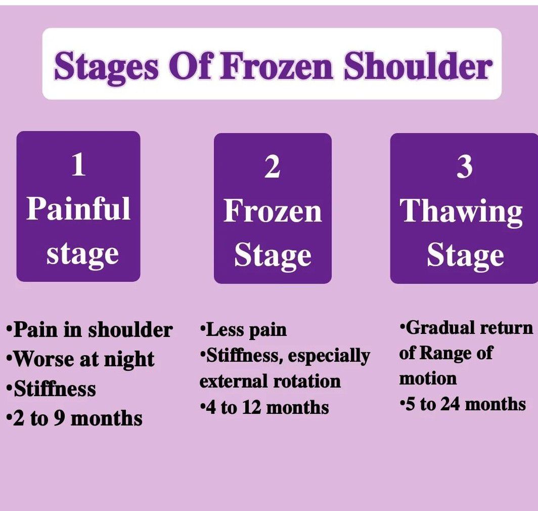 Stages of Frozen Shoulder - MEDizzy