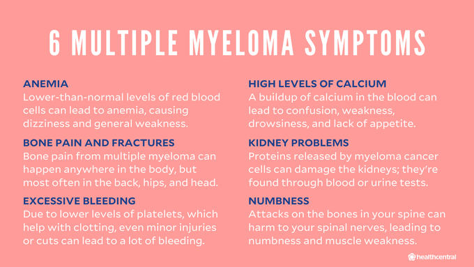 Symptoms of Multiple Myeloma