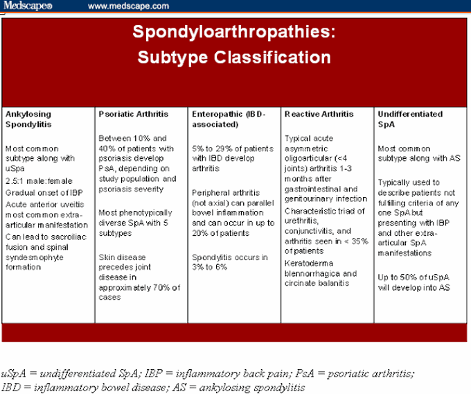 Spondylopathies classification