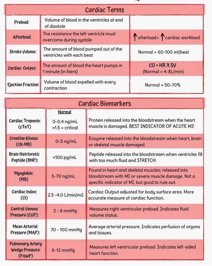 Cardiac Terms and Biomarkers
