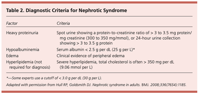 Diagnostic criteria for Nephrotic Syndrome