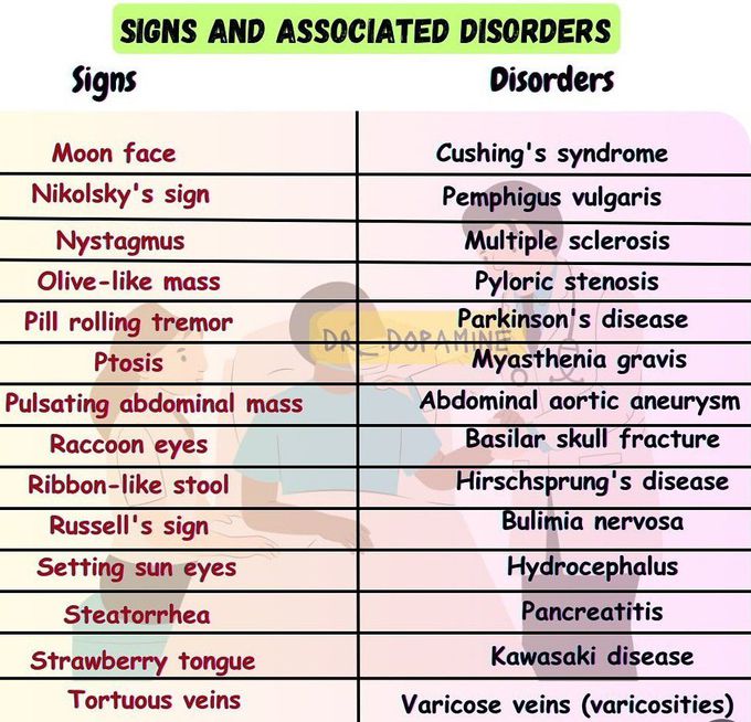 Signs and Associated Disorders