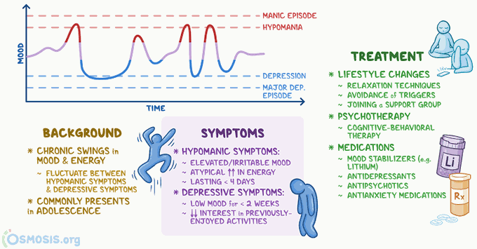 Treatment of cyclothymia