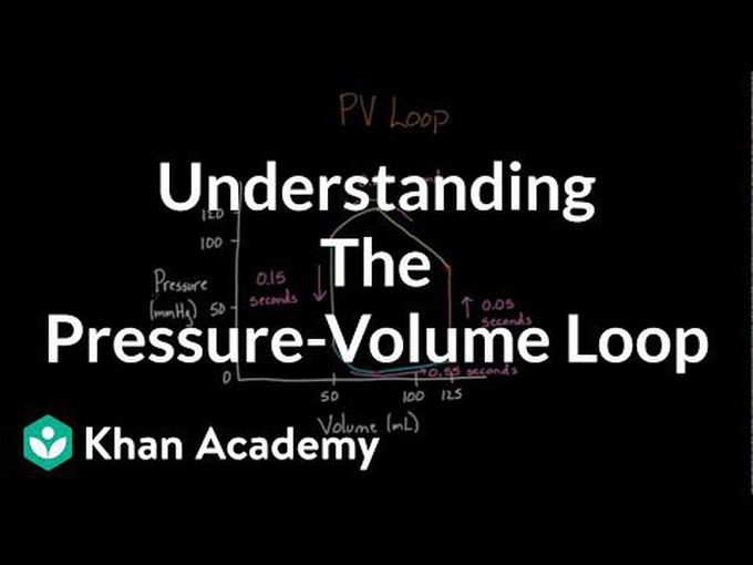 Pressure volume loop