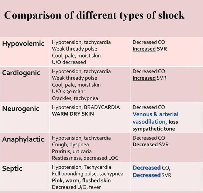 Types of Shock