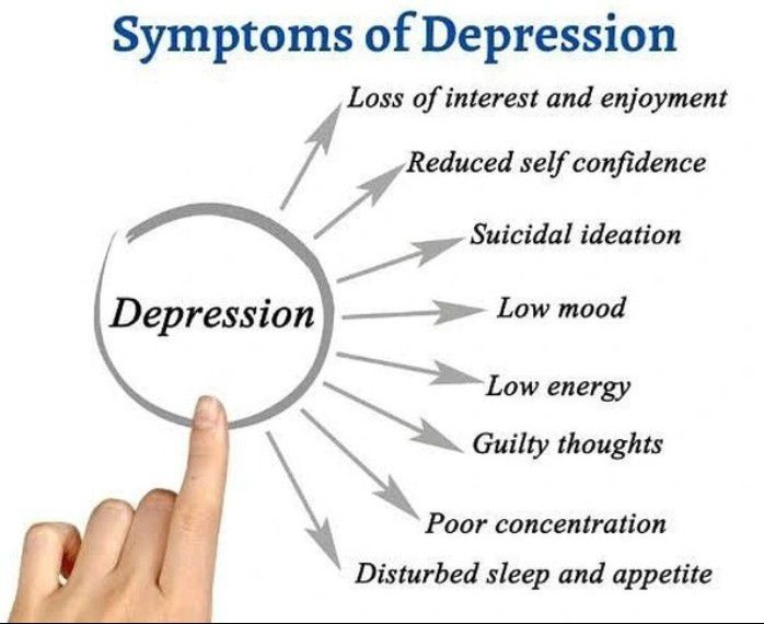 Symptoms of depression - MEDizzy