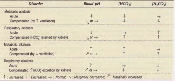 Acid-base disorders