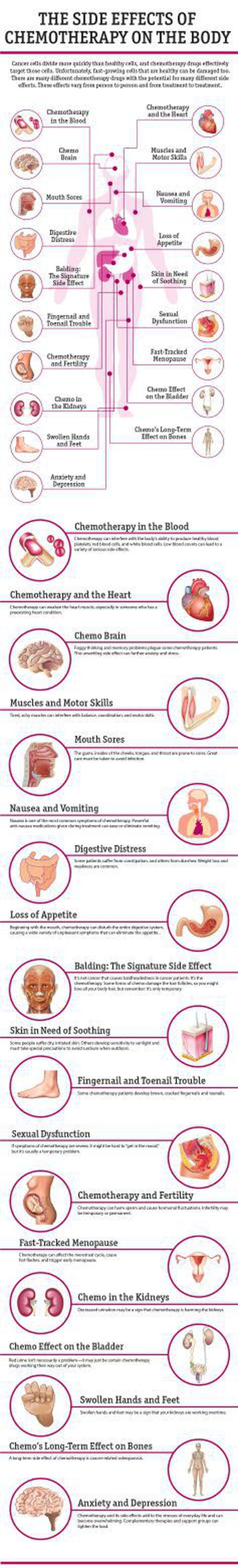 The side effects of chemotherapy on the body