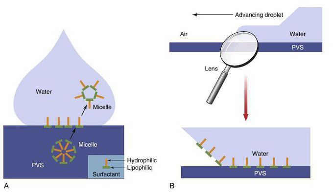 Hydrophilization of addition silicones.
