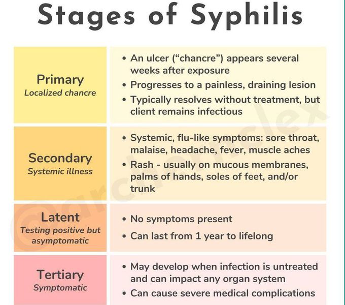 Stages of Syphilis