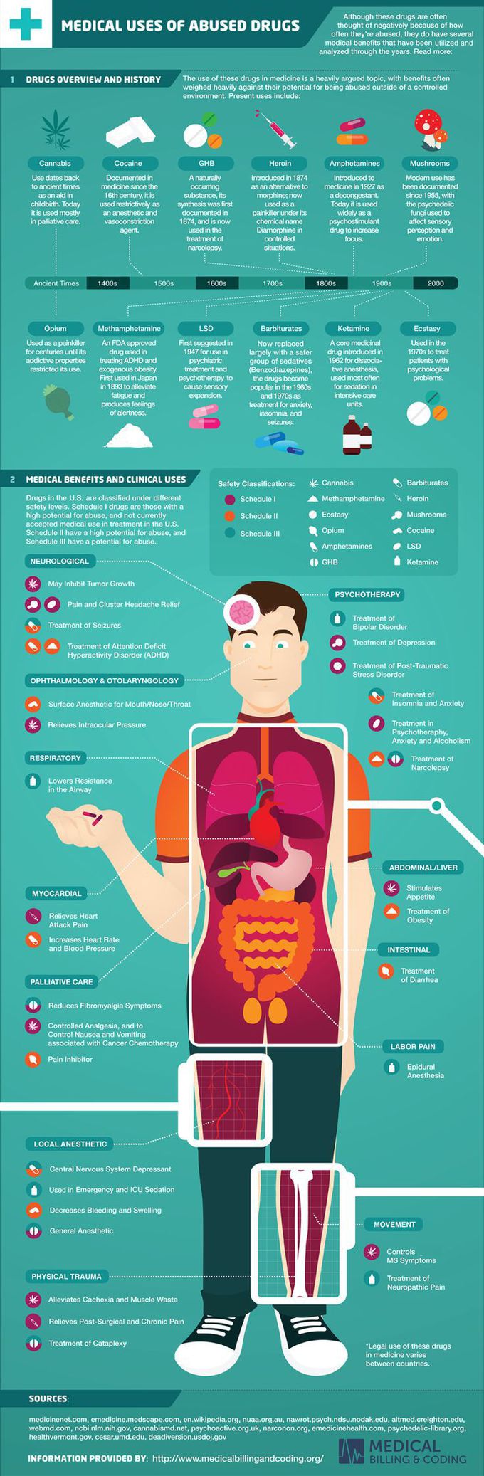 Medical Uses Of Abused Drugs [INFOGRAPHIC]