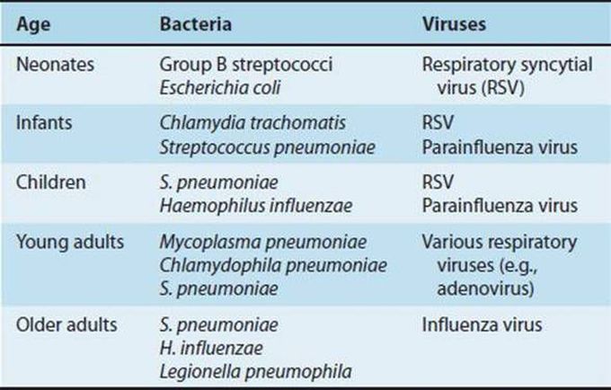 Causative Agents of Pneumonia According to Age