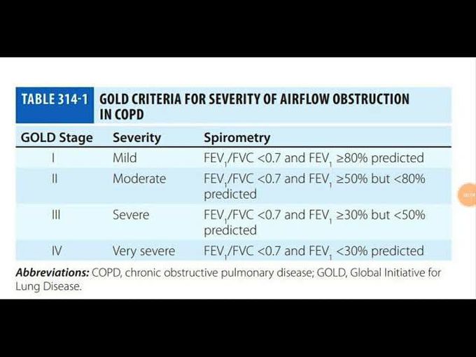 Gold Criteria for COPD