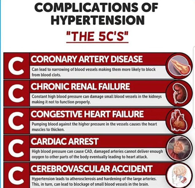 Complications on sale of hypertension