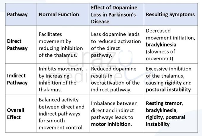 Parkinson's Disease III