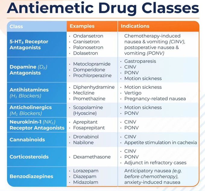 Antiemetic Drug Classes