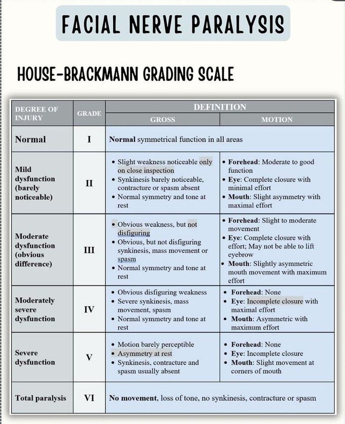 House-Brackmann Grading Scale