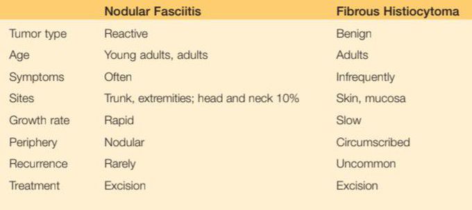 Nodular fasciitis vs fibrous histiocytoma