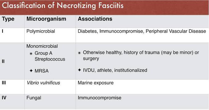 Classification of Necrotizing Fasciitis
