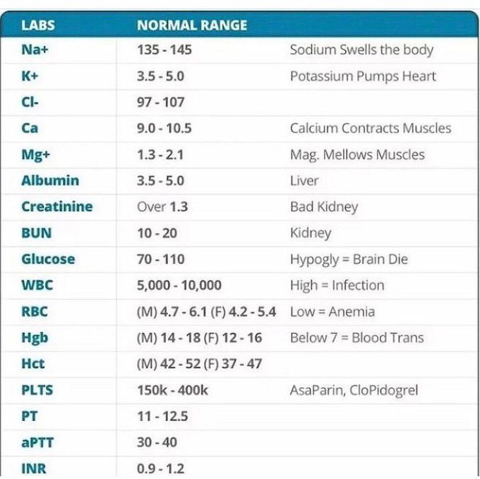 Normal range of labs - MEDizzy
