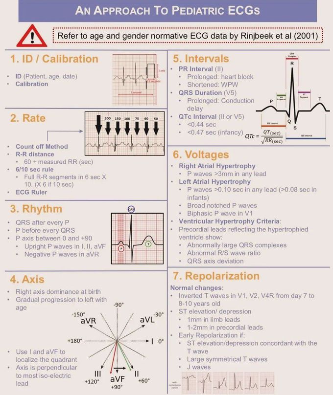 Approach to Pediatric ECG