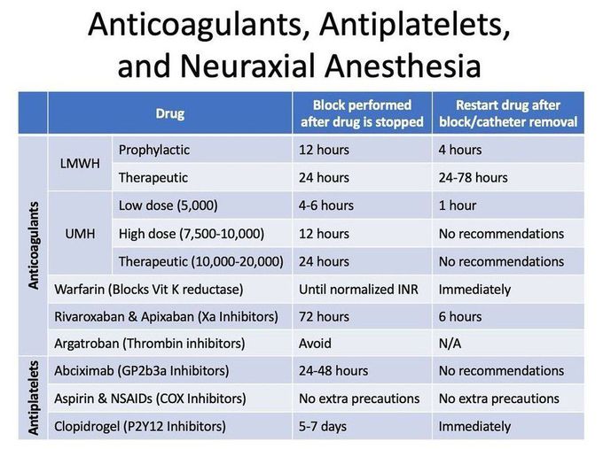 Anticoagulants and Antiplatelets