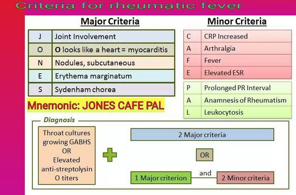 Criteria for rheumatic fever