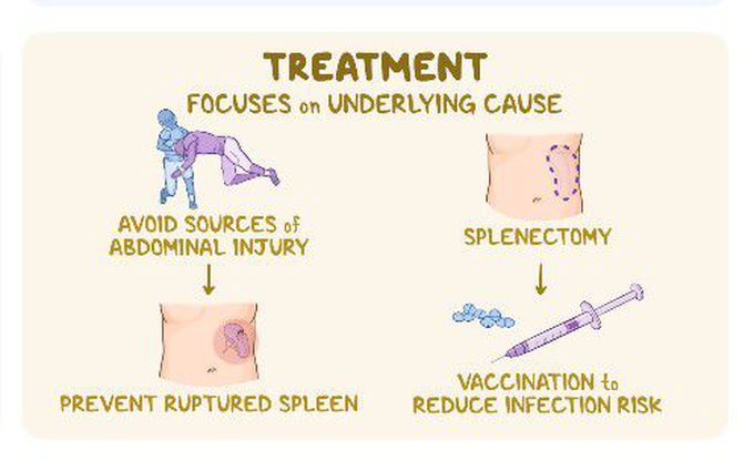 Treatment for splenunculi