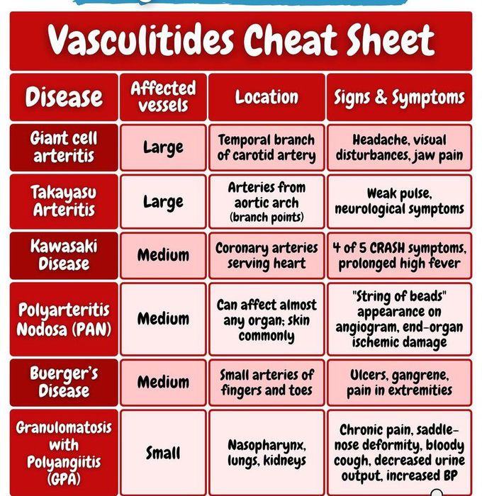 Vasculitides