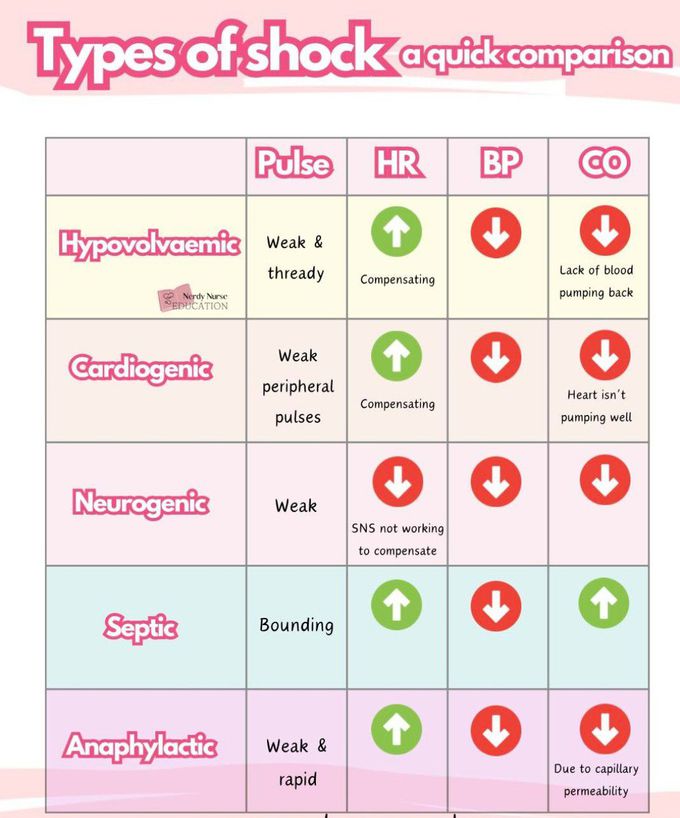 Types of Shock