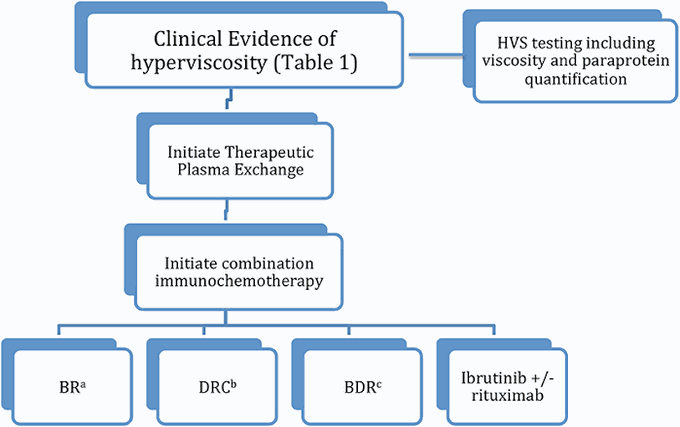 Treatment of hyperviscosity syndrome