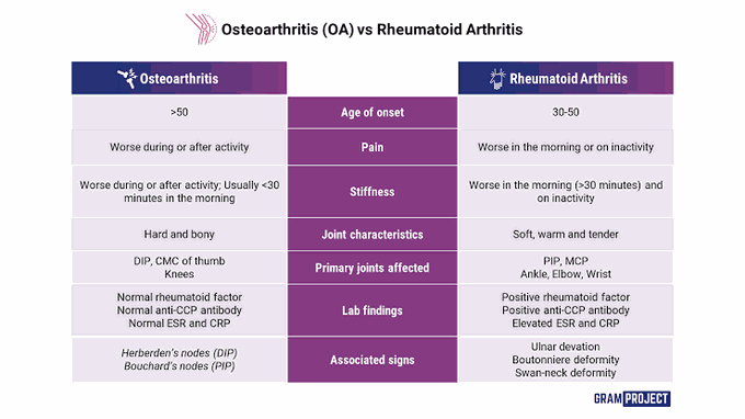 Osteoarthritis vs Rheumatoid arthritis