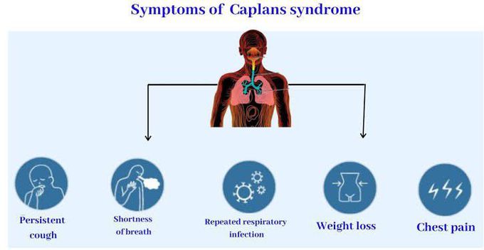 These are the symptoms of Caplans syndrome