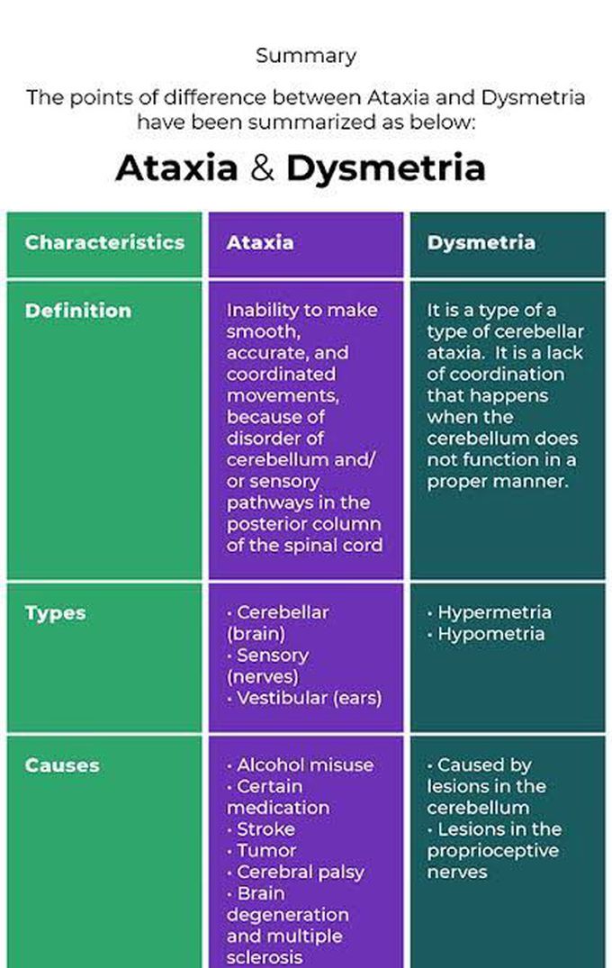 Ataxia vs Dysmetria