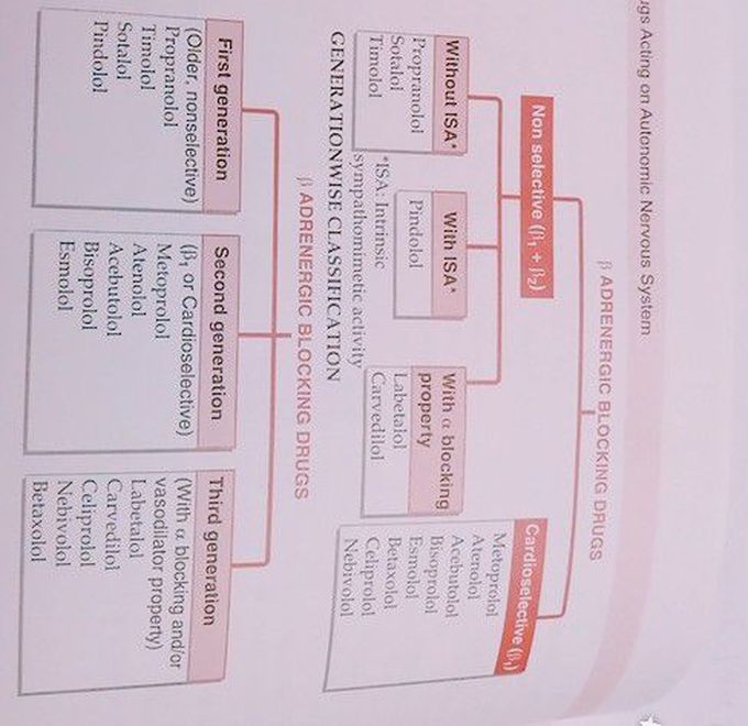 Beta blockers classification