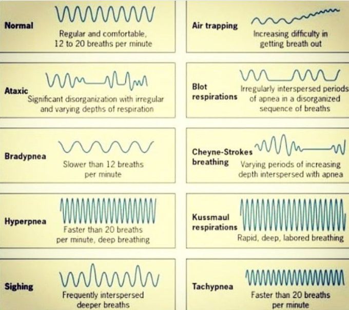 Breathing Pattern - an overview