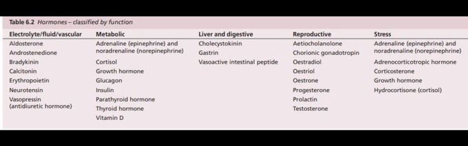 Classification of Hormones