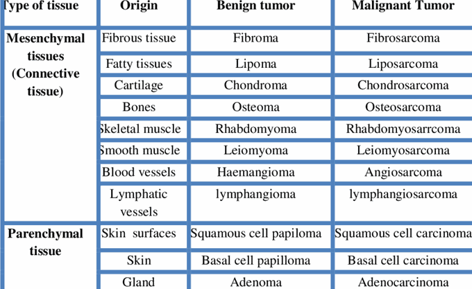 Nomenclature of Tumors