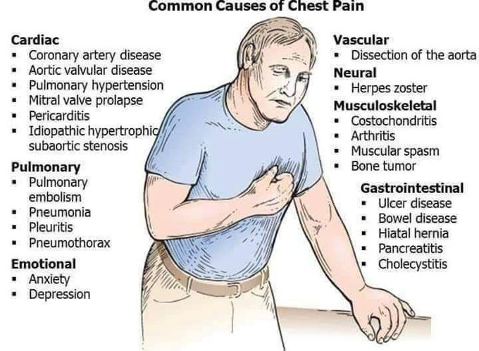 Common cause of chest pain