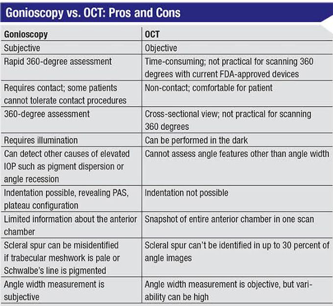 Gonioscopy vs OCT