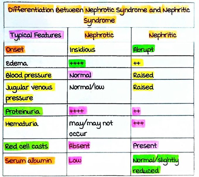 Nephrotic Vs Nephrotic Syndrome