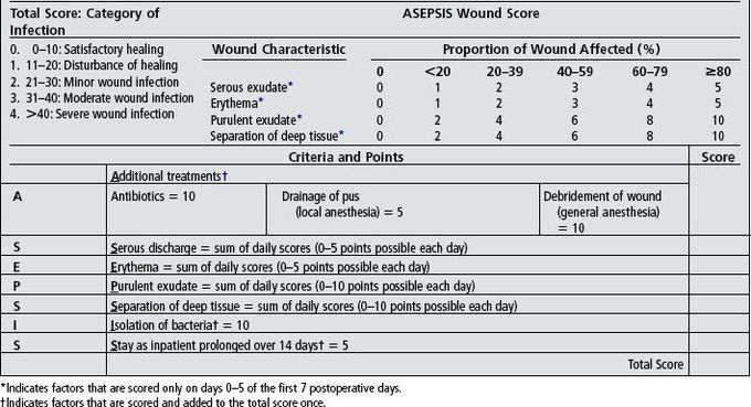 Asepsis Wound Score