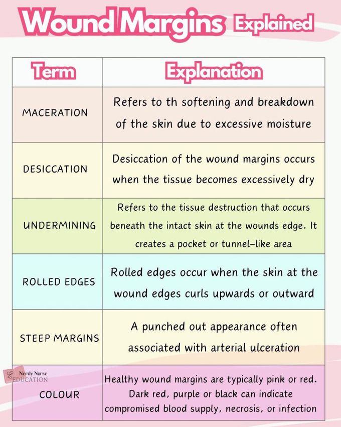 Wound Margins